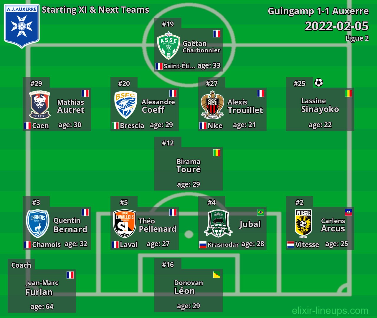 Auxerre Starting XI & Next Teams 2022-02-05