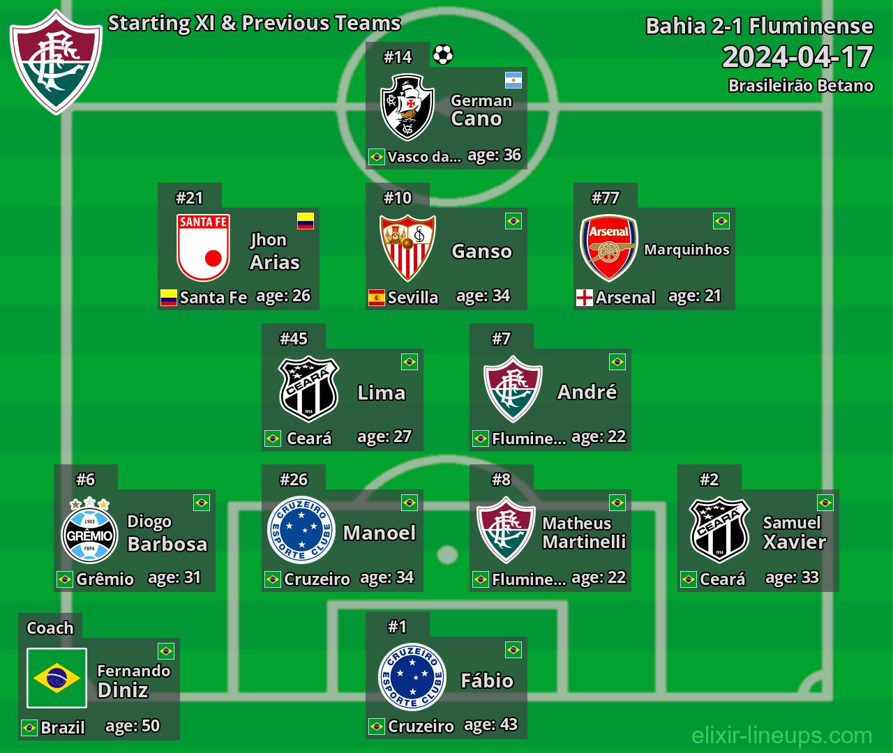 Fluminense Starting XI & Previous Teams 2024-04-17