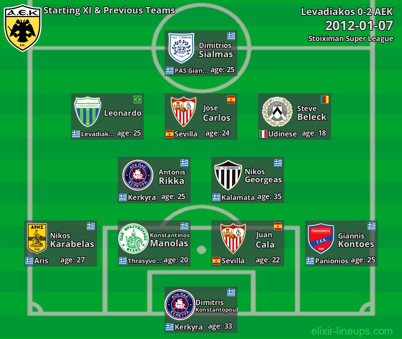 AEK Starting XI & Previous Teams 2012-01-07