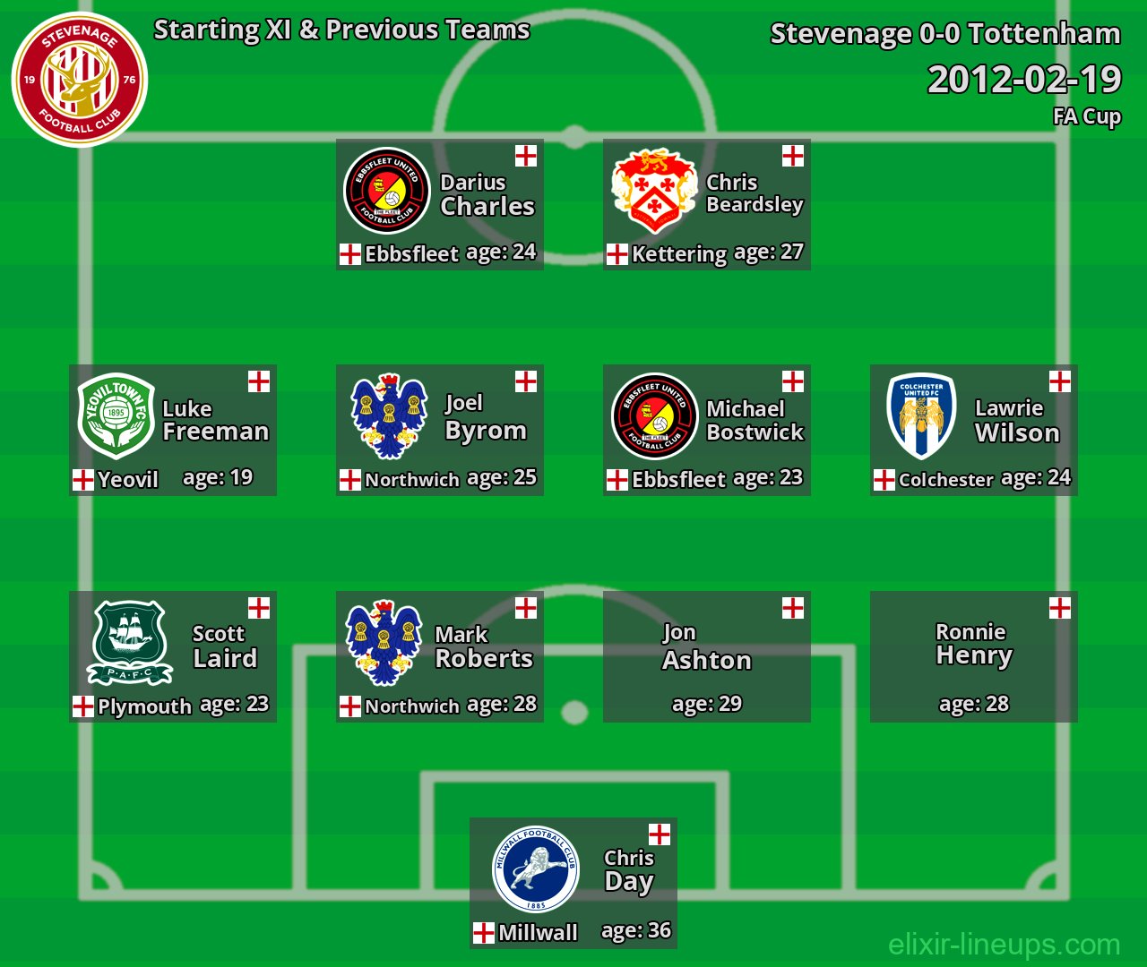 Stevenage Starting XI & Previous Teams 2012-02-19