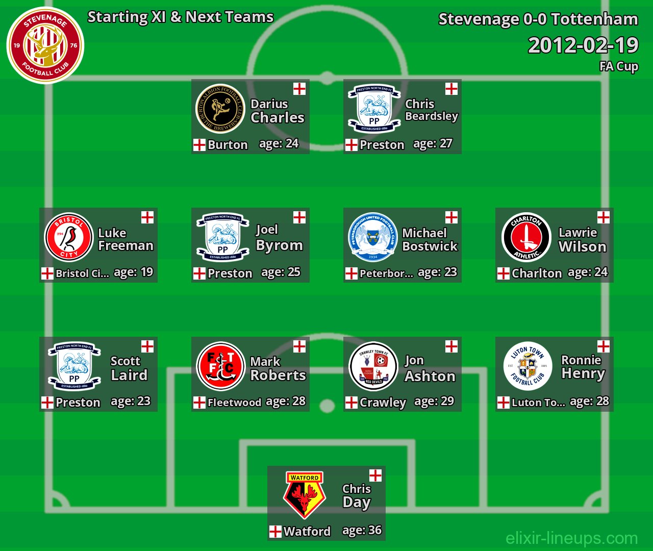 Stevenage Starting XI & Next Teams 2012-02-19