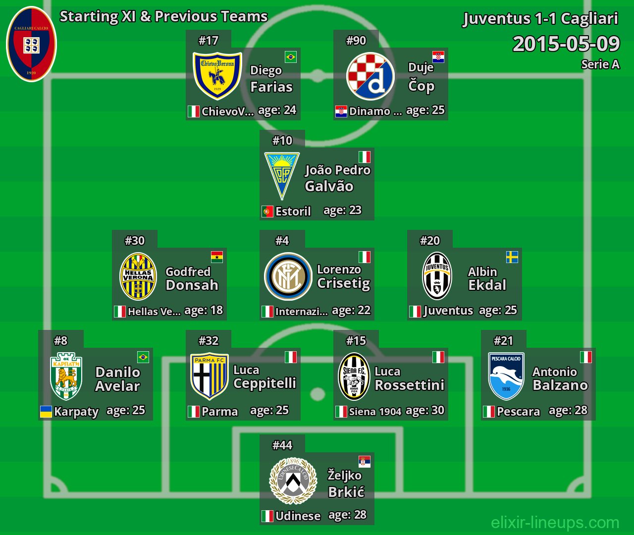 Cagliari Starting XI & Previous Teams 2015-05-09