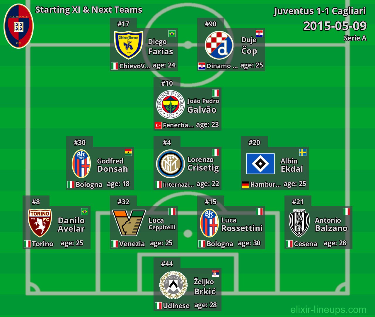 Cagliari Starting XI & Next Teams 2015-05-09