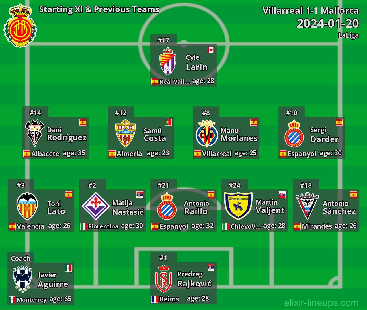 Mallorca Starting XI & Previous Teams 2024-01-20