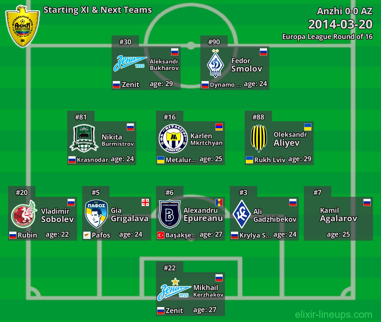 Anzhi Starting XI & Next Teams 2014-03-20
