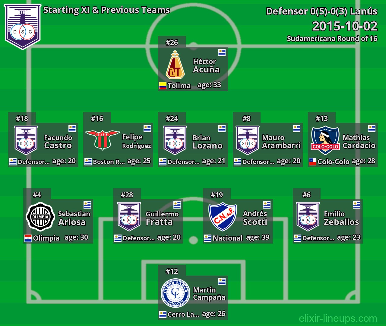 Defensor Starting XI & Previous Teams 2015-10-02