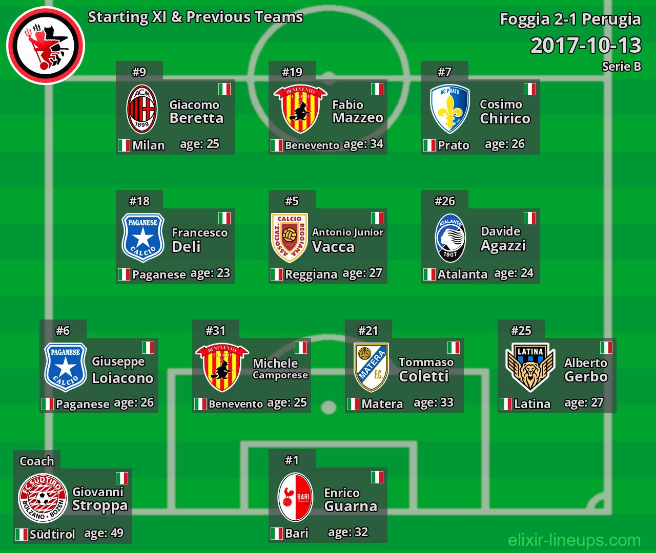 Foggia Starting XI & Previous Teams 2017-10-13