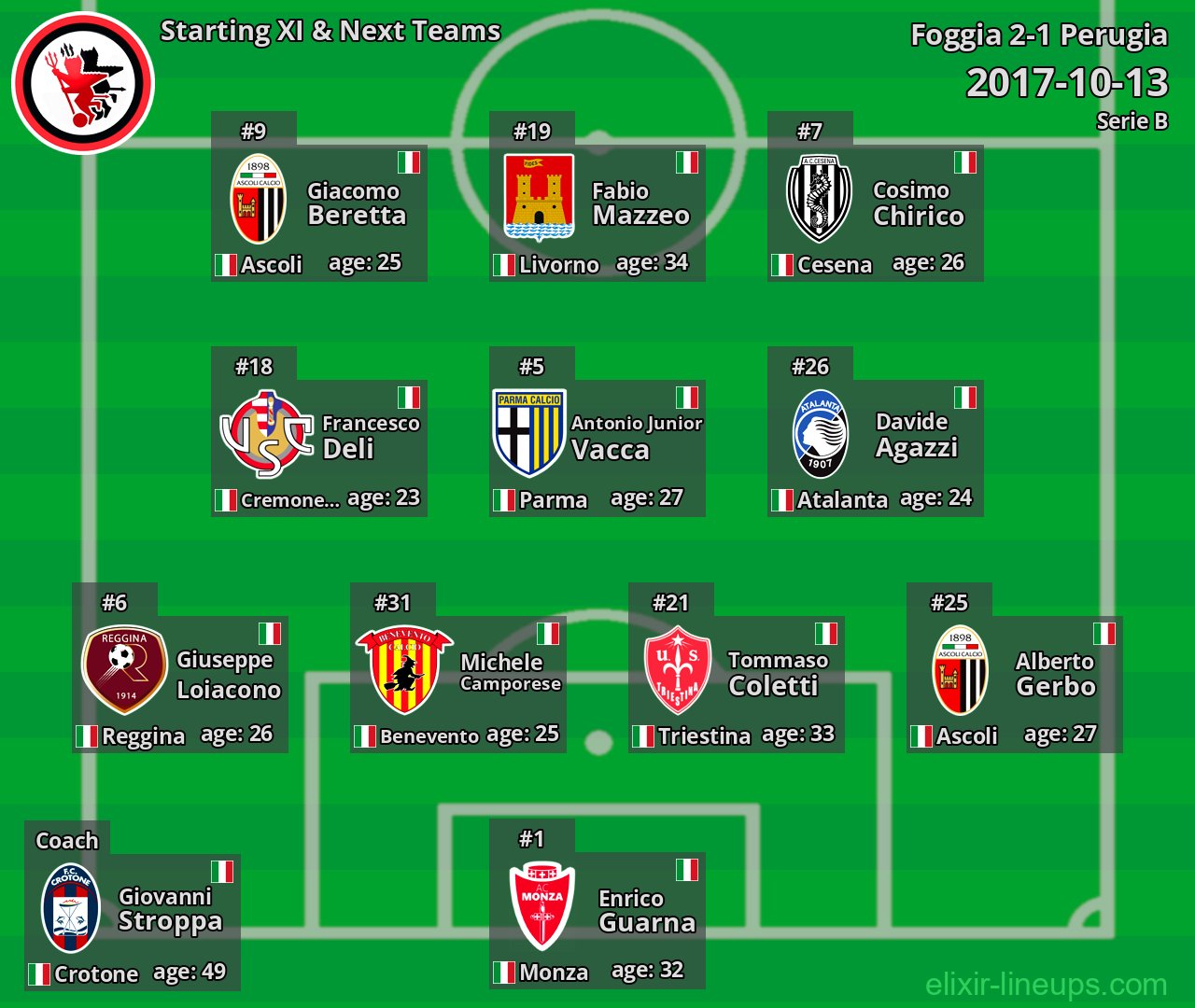 Foggia Starting XI & Next Teams 2017-10-13