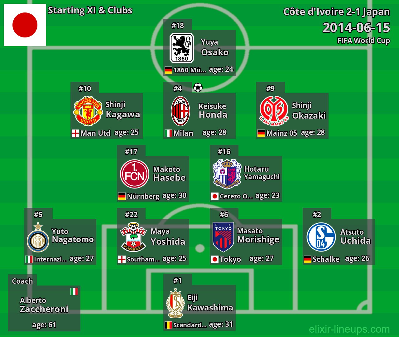 Japan Starting XI 2014-06-15