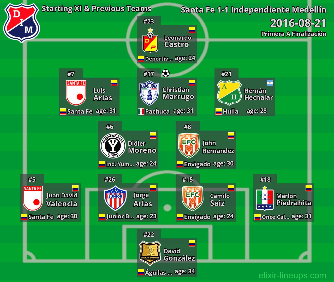 Independiente Medellín Starting XI & Previous Teams 2016-08-21