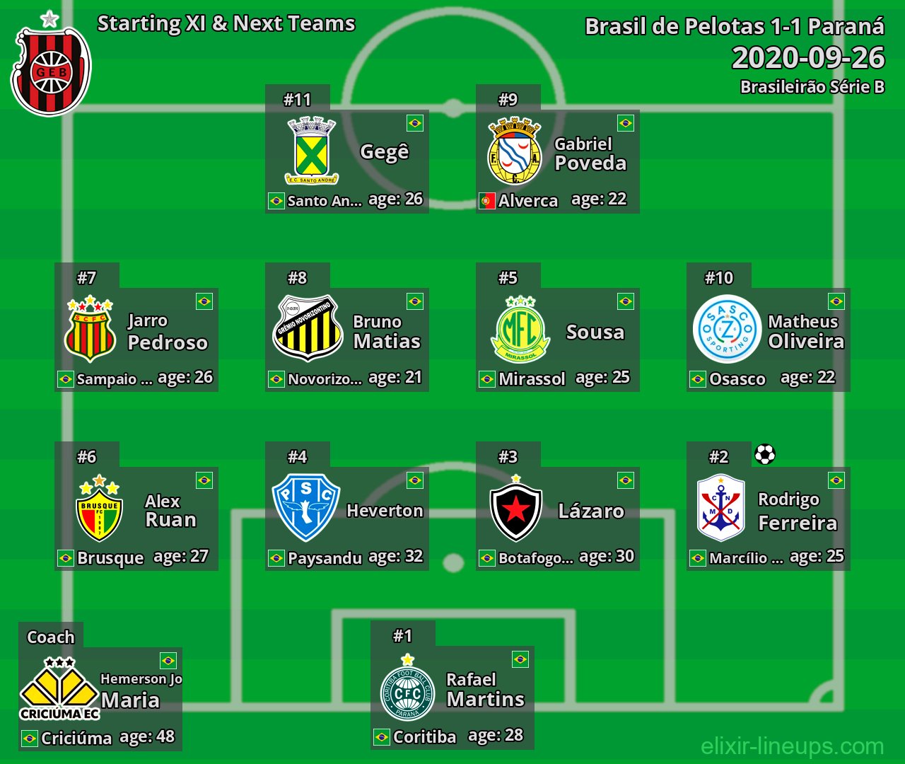 Brasil de Pelotas Starting XI & Next Teams 2020-09-26