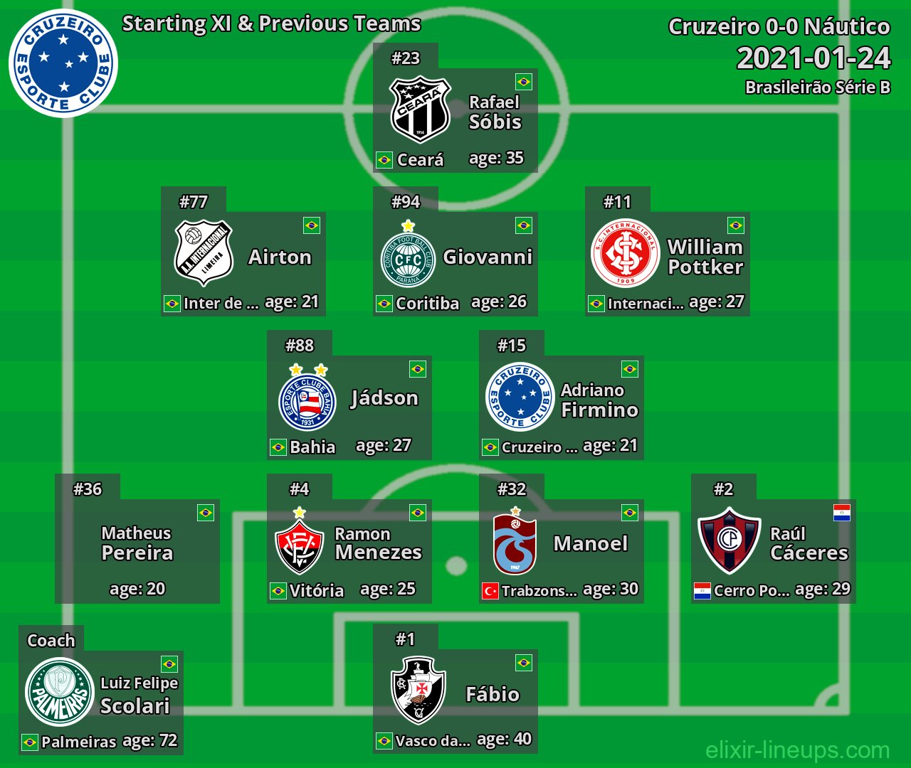 Cruzeiro Starting XI & Previous Teams 2021-01-24