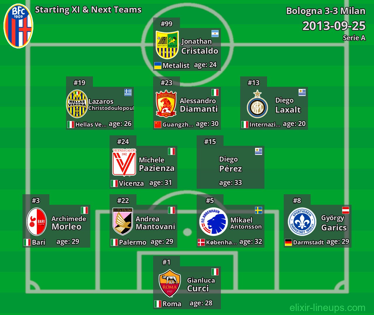 Bologna Starting XI & Next Teams 2013-09-25