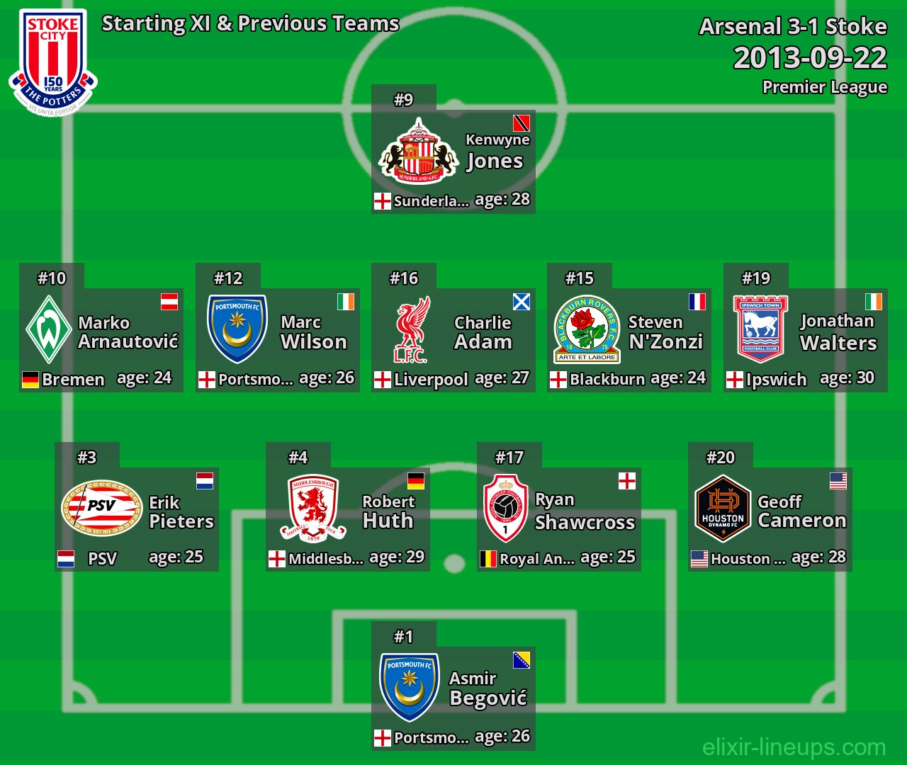 Stoke Starting XI & Previous Teams 2013-09-22