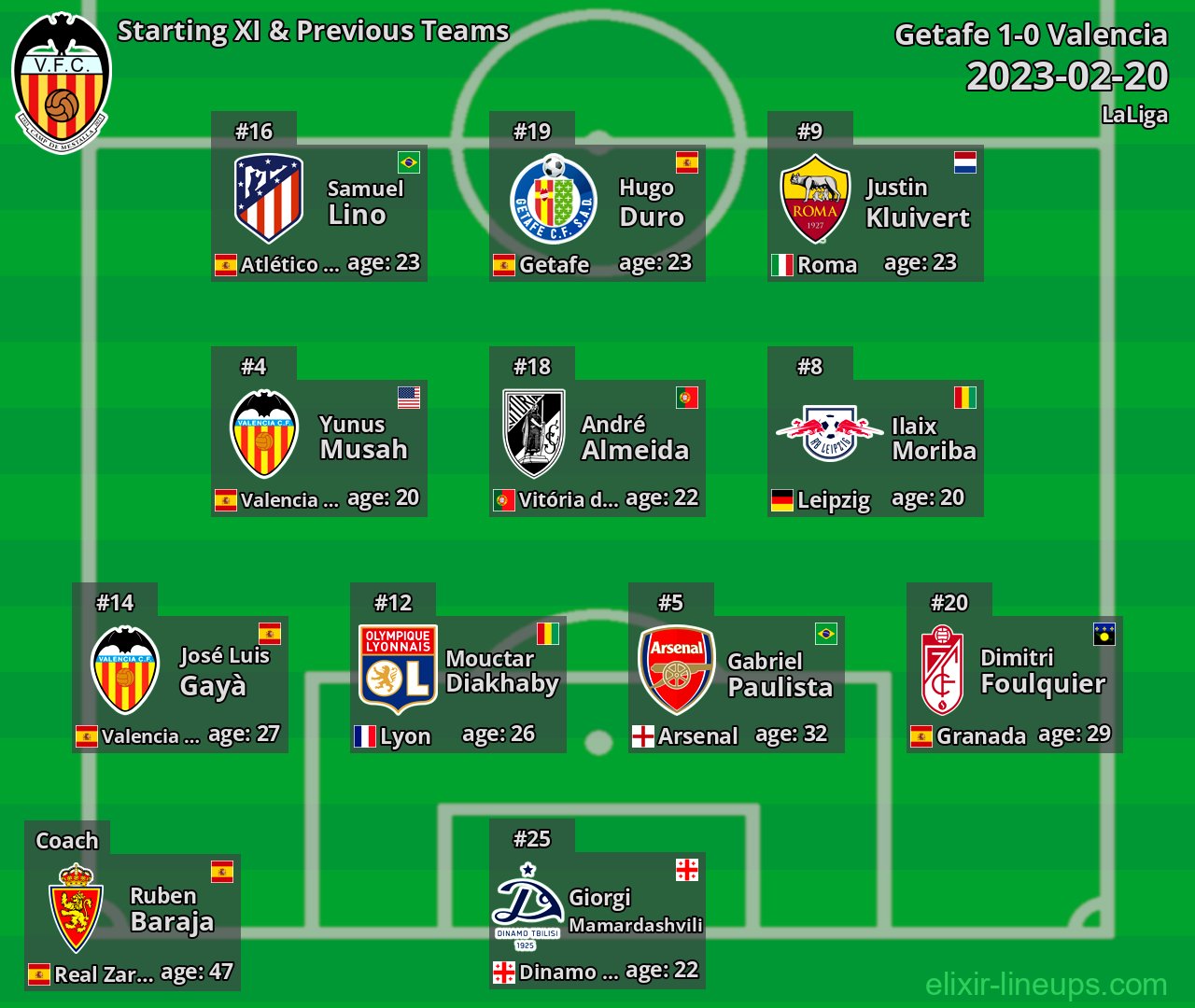 Valencia Starting XI & Previous Teams 2023-02-20