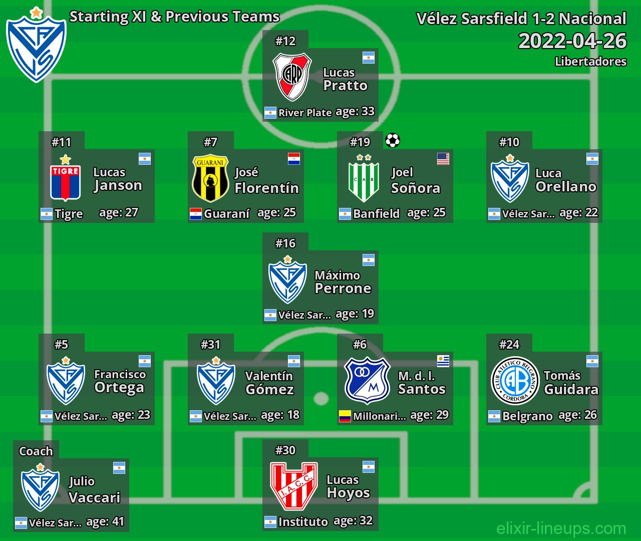 Vélez Sarsfield Starting XI & Previous Teams 2022-04-26