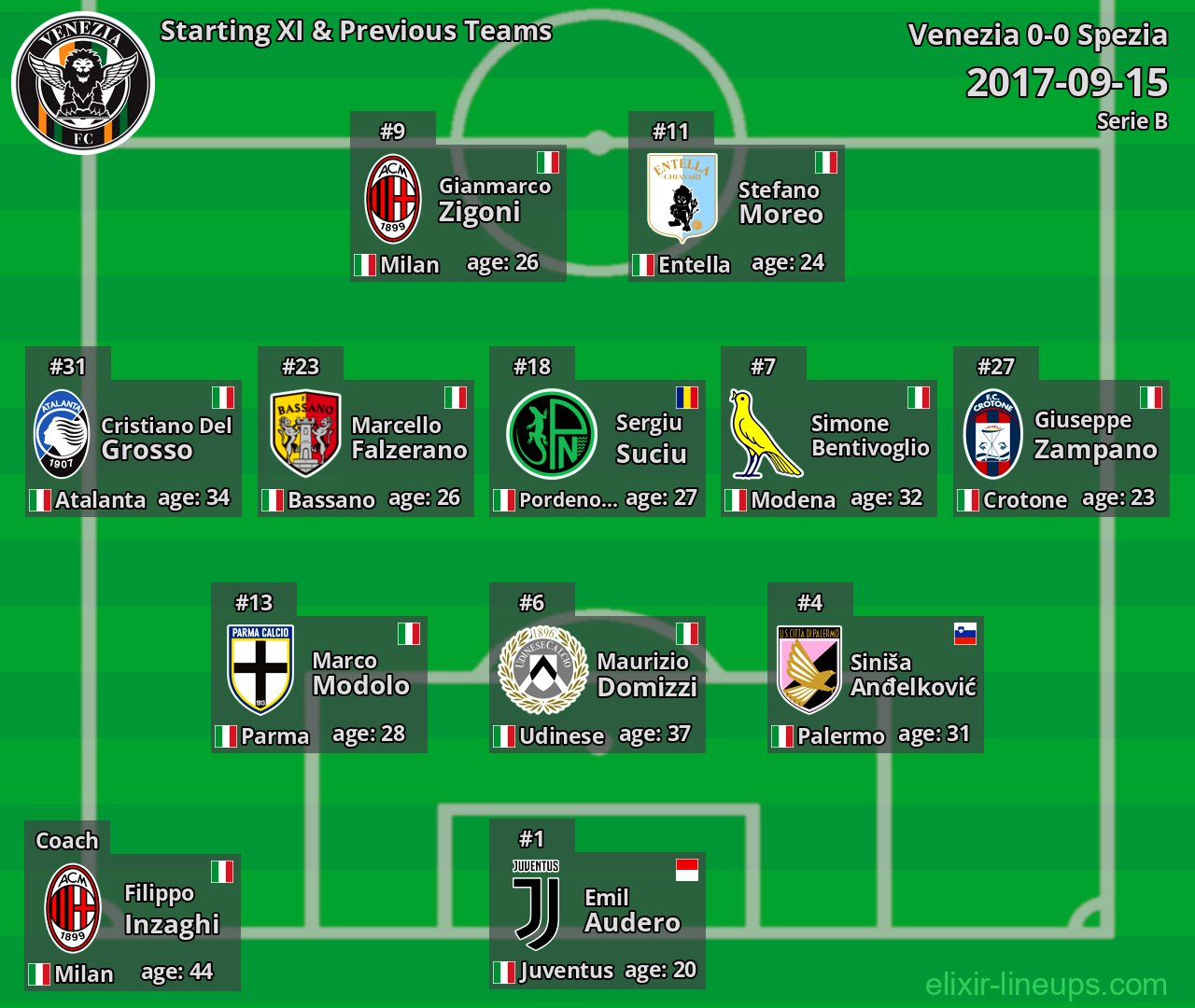 Venezia Starting XI & Previous Teams 2017-09-15