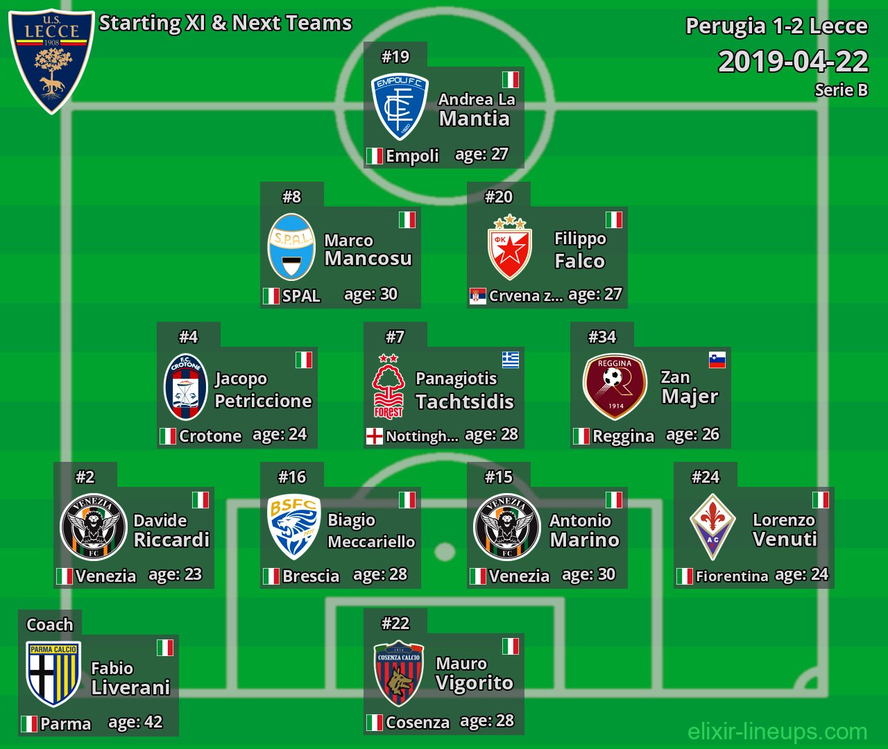 Lecce Starting XI & Next Teams 2019-04-22