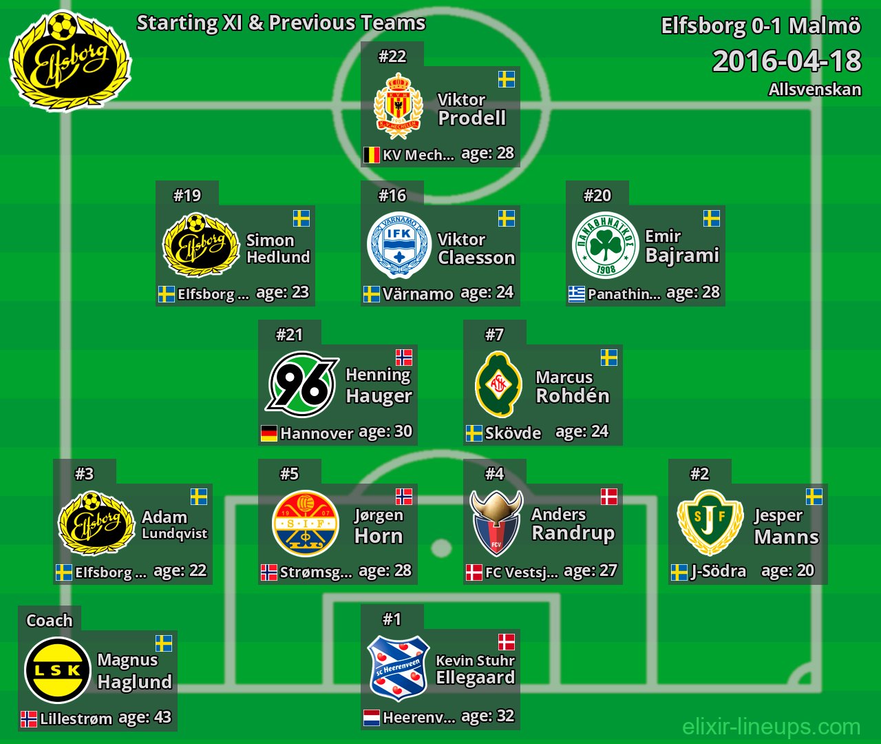Elfsborg Starting XI & Previous Teams 2016-04-18