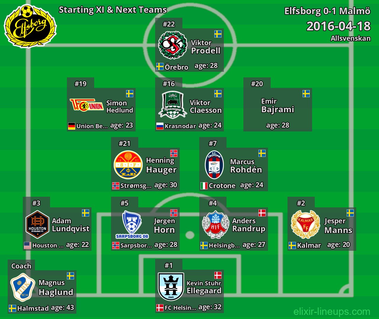 Elfsborg Starting XI & Next Teams 2016-04-18