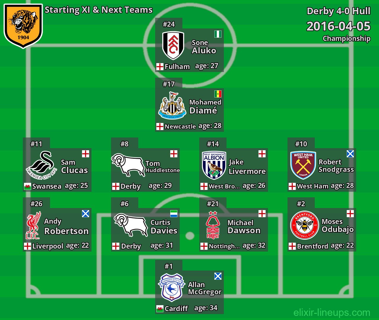 Hull Starting XI & Next Teams 2016-04-05