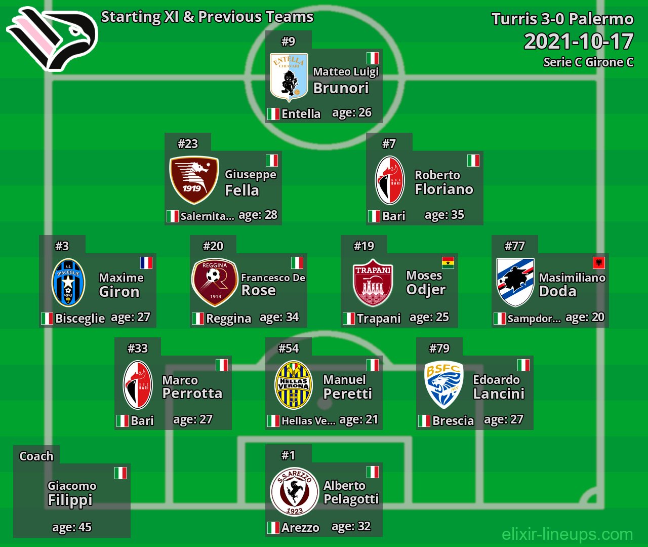 Palermo Starting XI & Previous Teams 2021-10-17