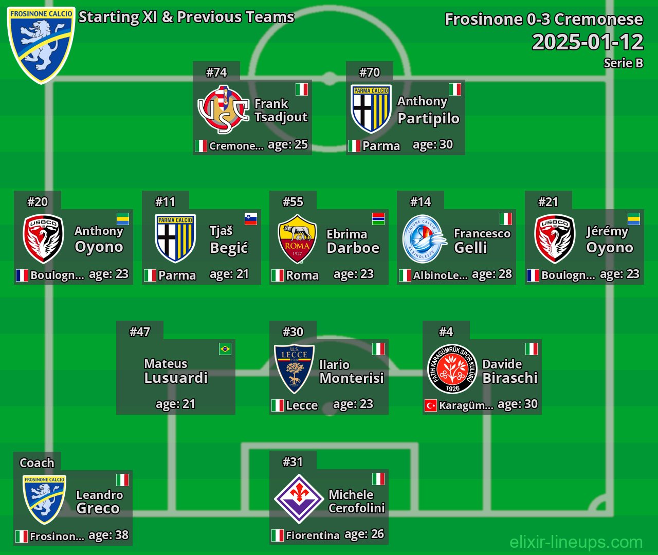 Frosinone Starting XI & Previous Teams 2025-01-12