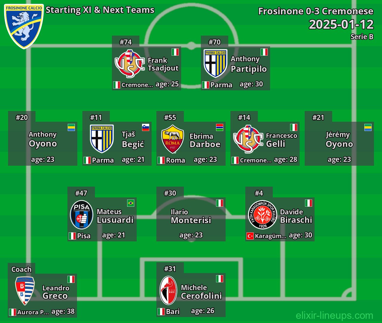 Frosinone Starting XI & Next Teams 2025-01-12