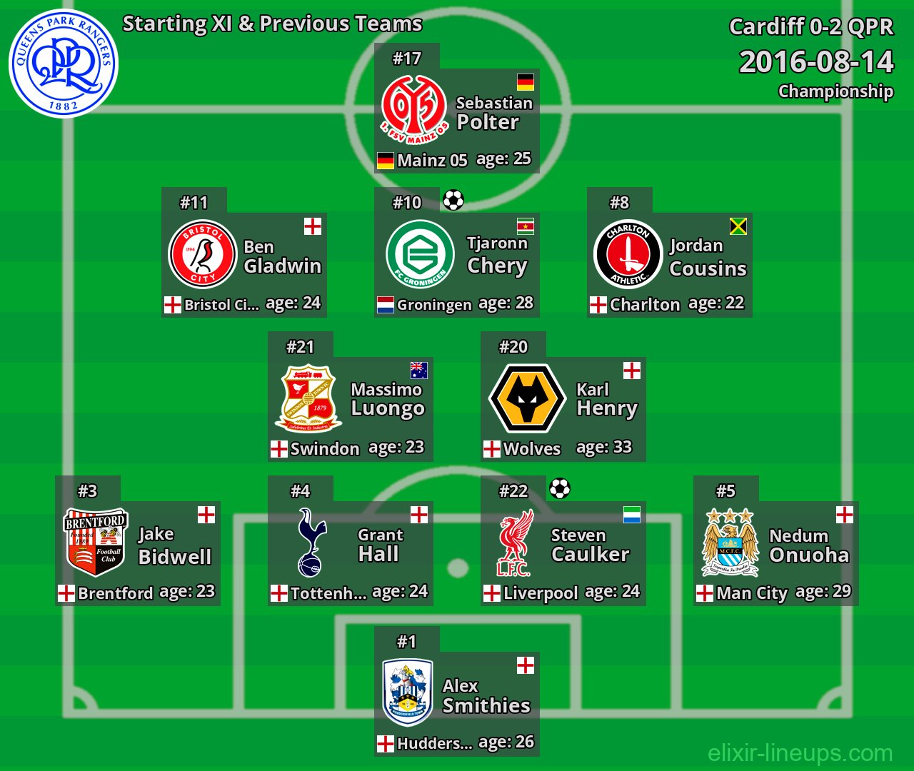 QPR Starting XI & Previous Teams 2016-08-14