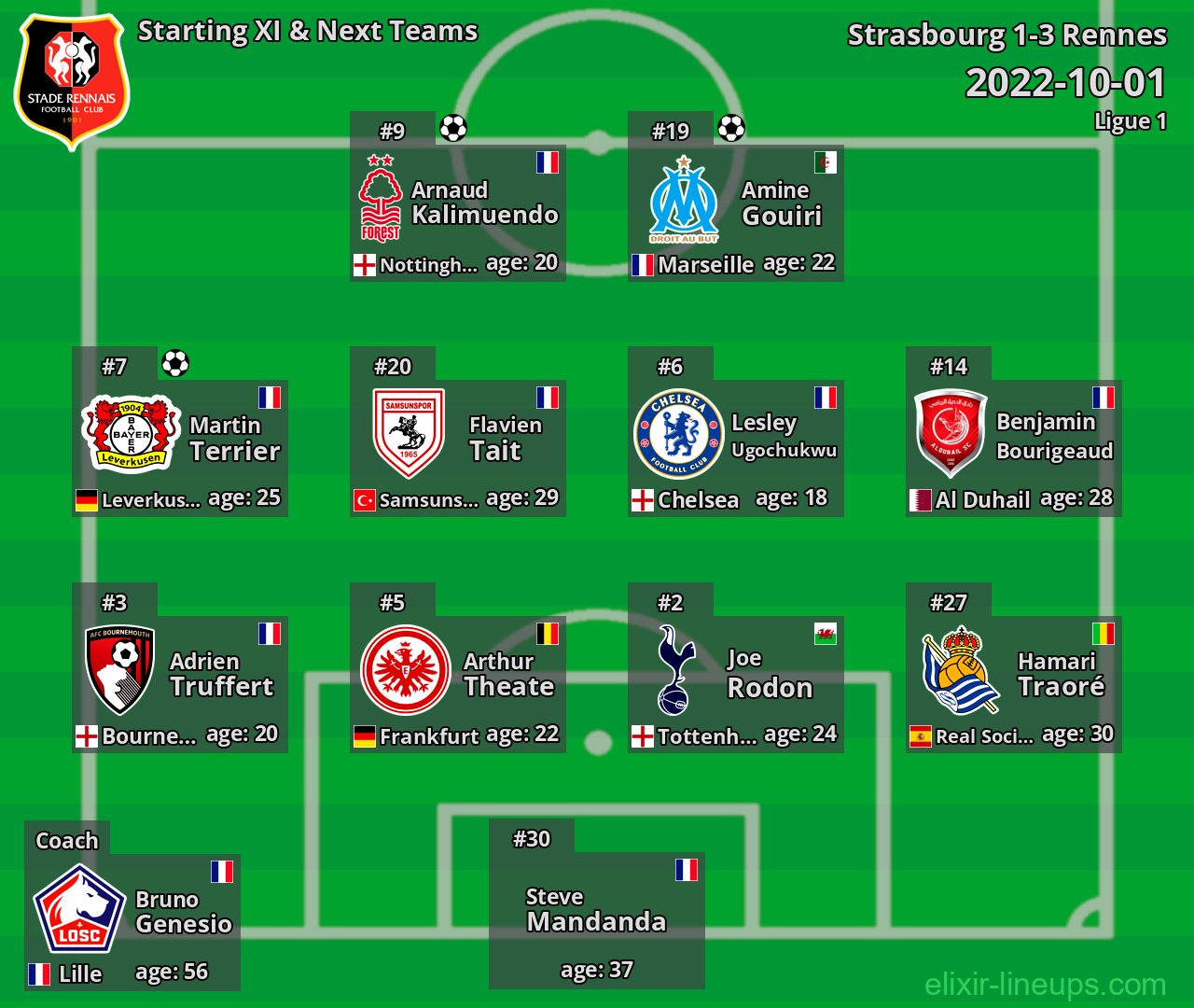 Rennes Starting XI & Next Teams 2022-10-01