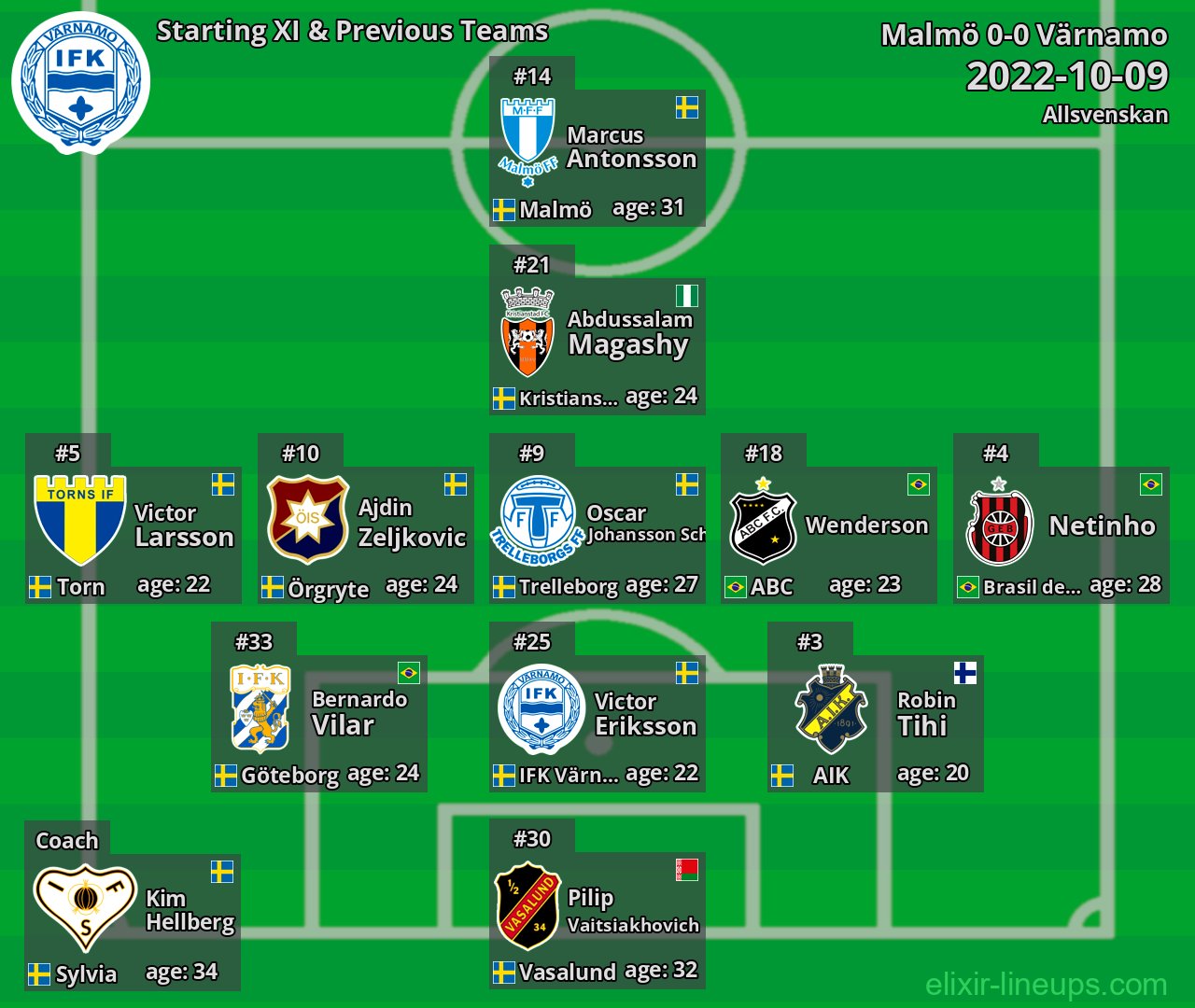 Värnamo Starting XI & Previous Teams 2022-10-09