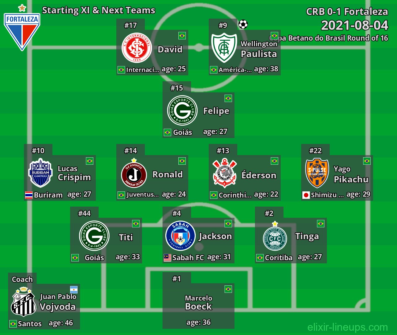Fortaleza Starting XI & Next Teams 2021-08-04