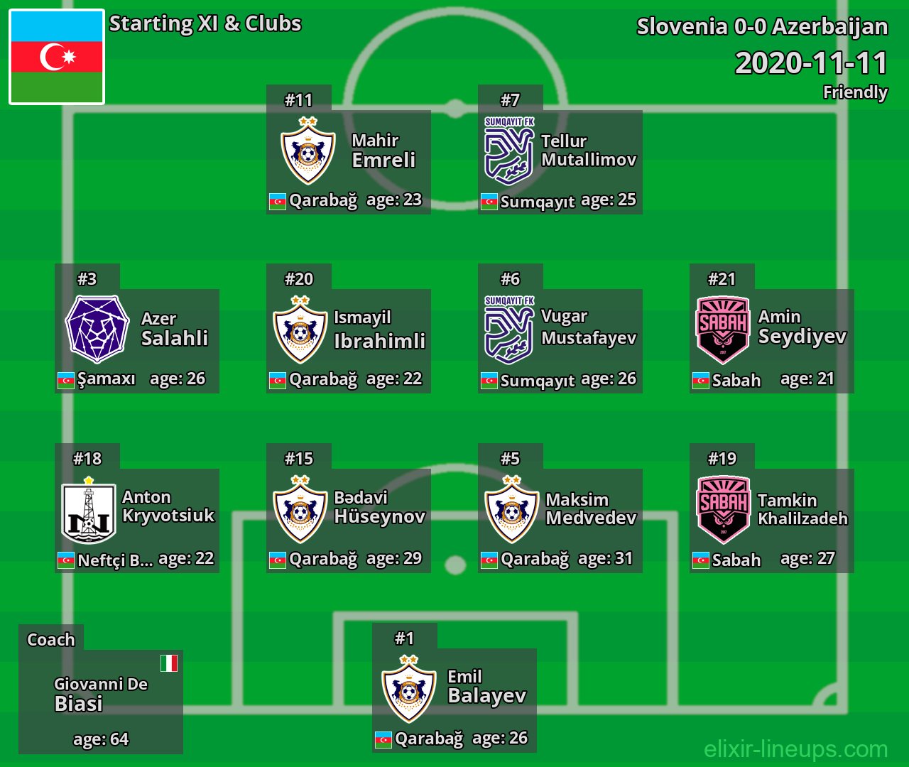 Azerbaijan Starting XI 2020-11-11