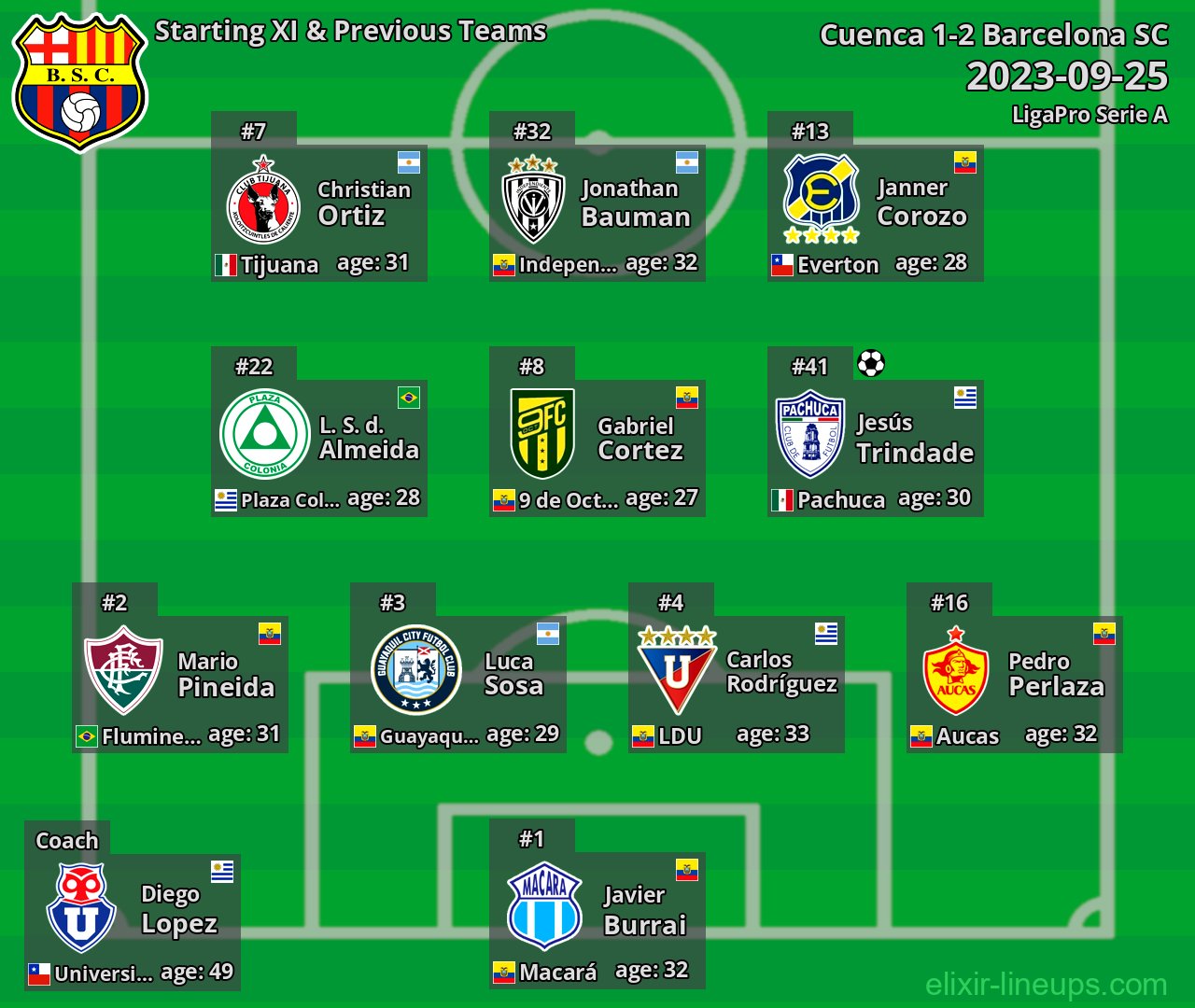 Barcelona SC Starting XI & Previous Teams 2023-09-25