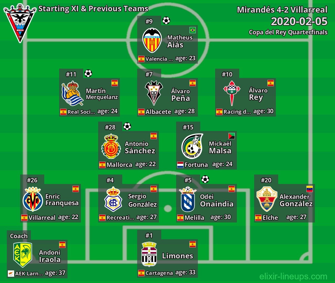 Mirandés Starting XI & Previous Teams 2020-02-05