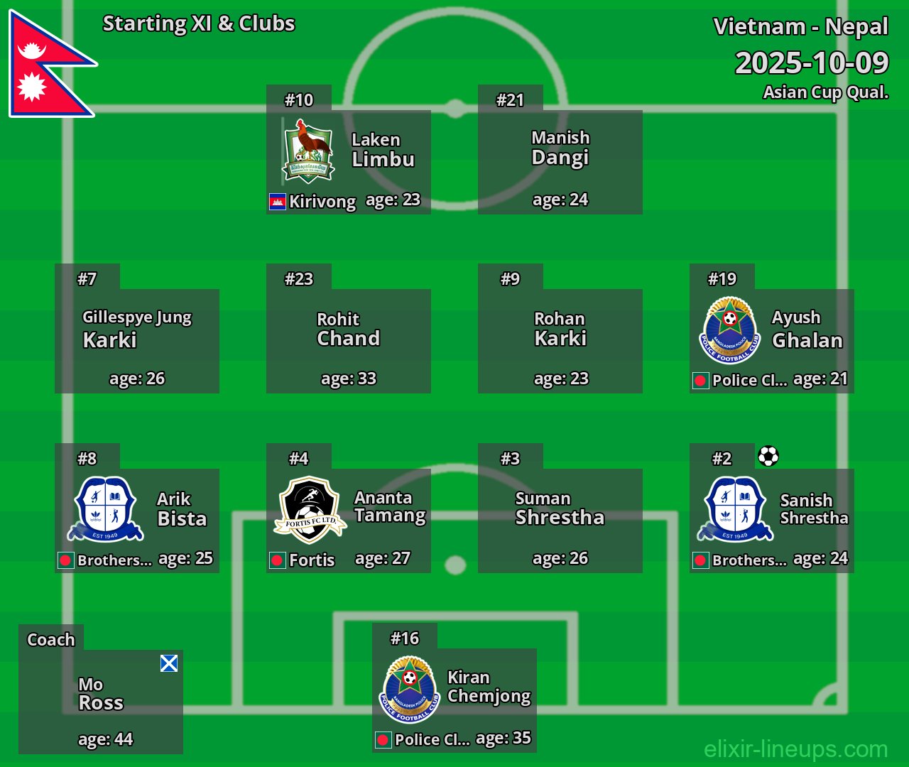 Nepal Starting XI 2025-10-09