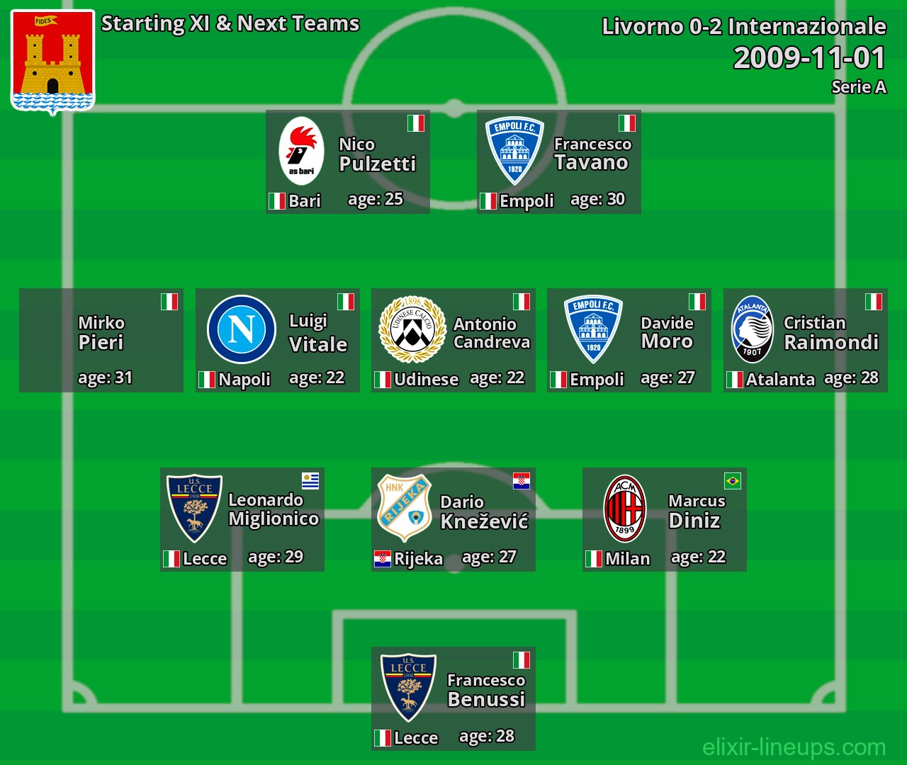 Livorno Starting XI & Next Teams 2009-11-01