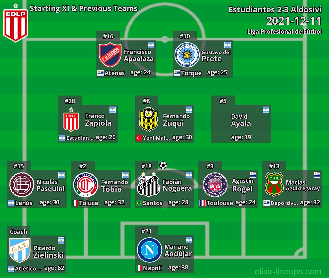 Estudiantes Starting XI & Previous Teams 2021-12-11