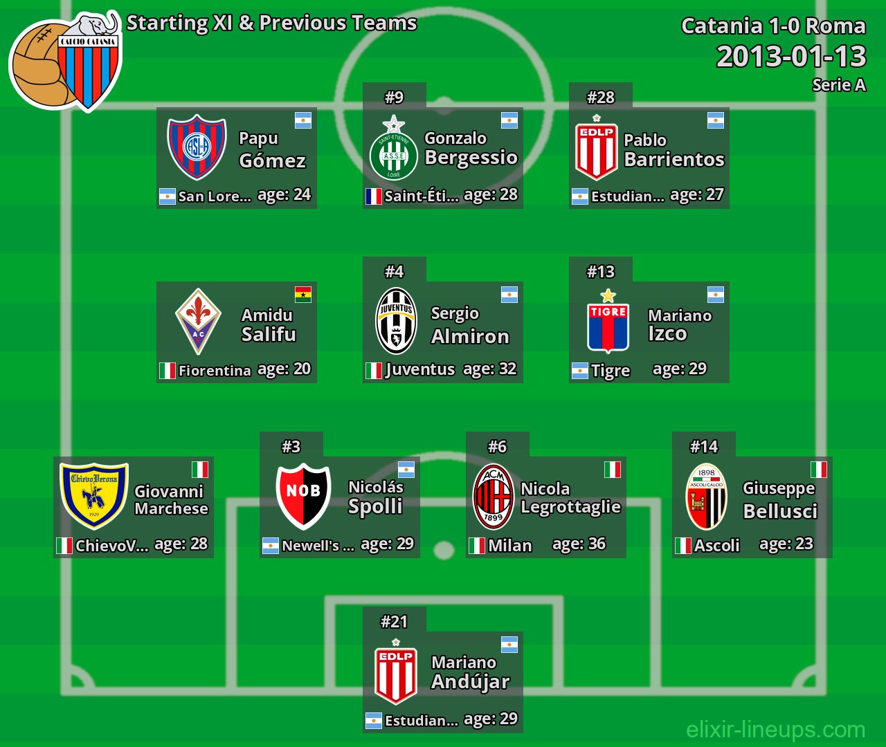 Catania Starting XI & Previous Teams 2013-01-13