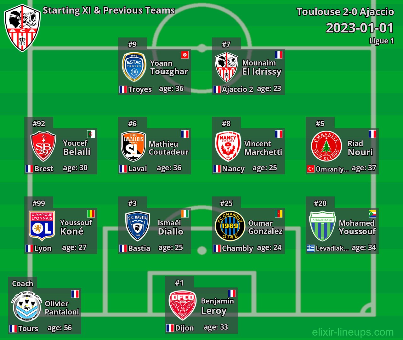 Ajaccio Starting XI & Previous Teams 2023-01-01
