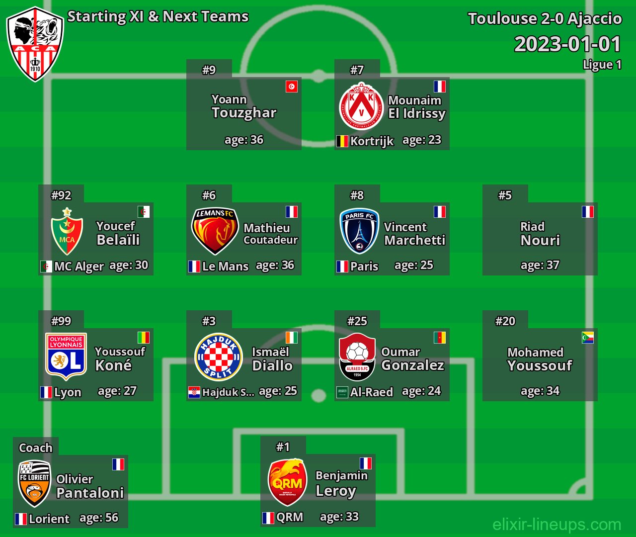 Ajaccio Starting XI & Next Teams 2023-01-01