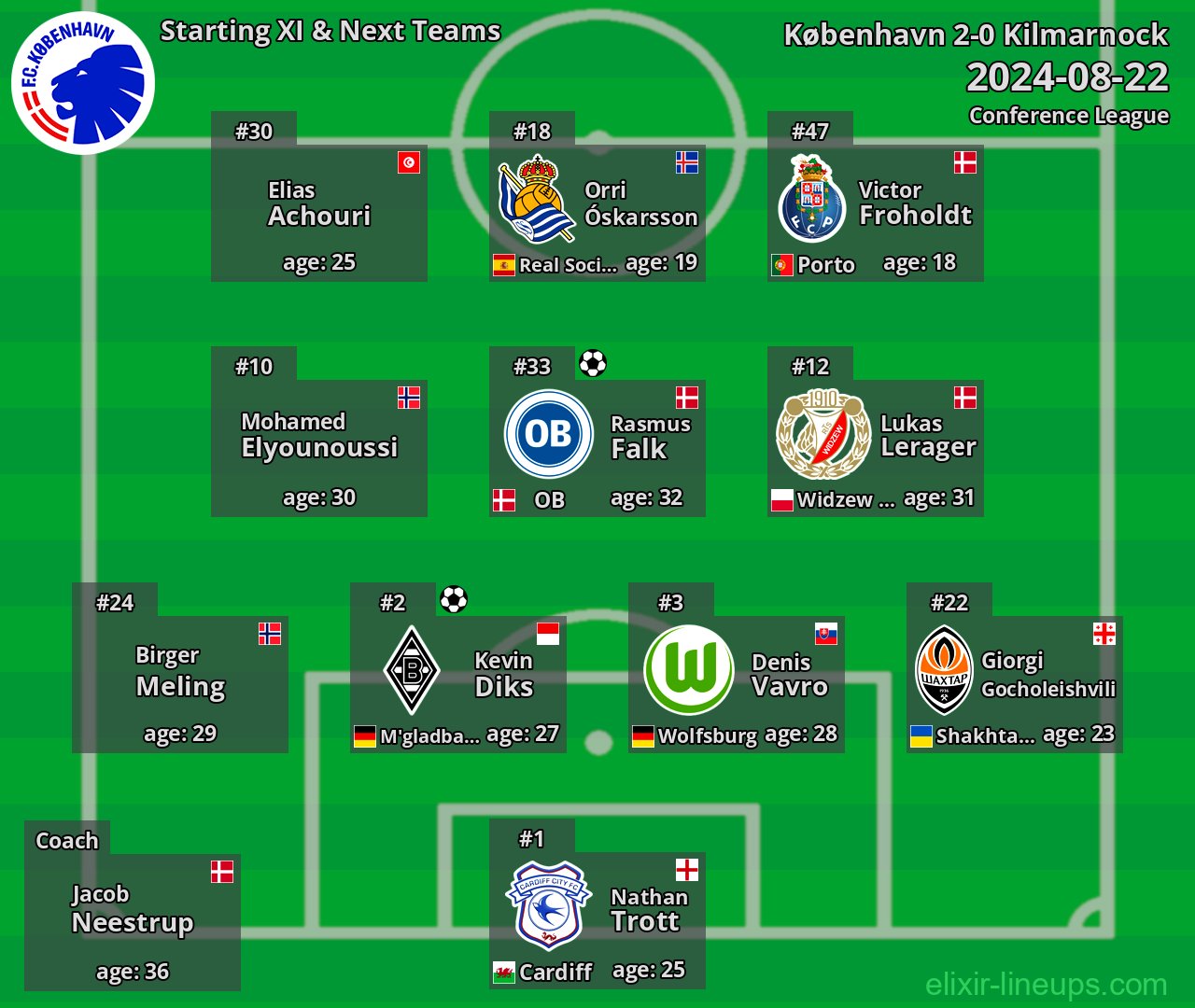 København Starting XI & Next Teams 2024-08-22
