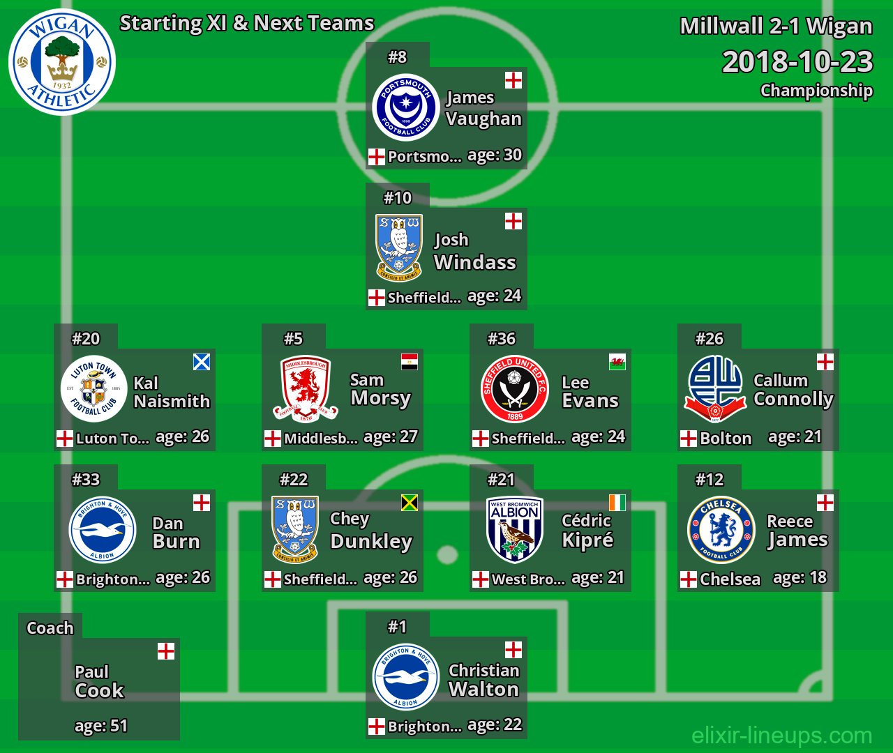Wigan Starting XI & Next Teams 2018-10-23