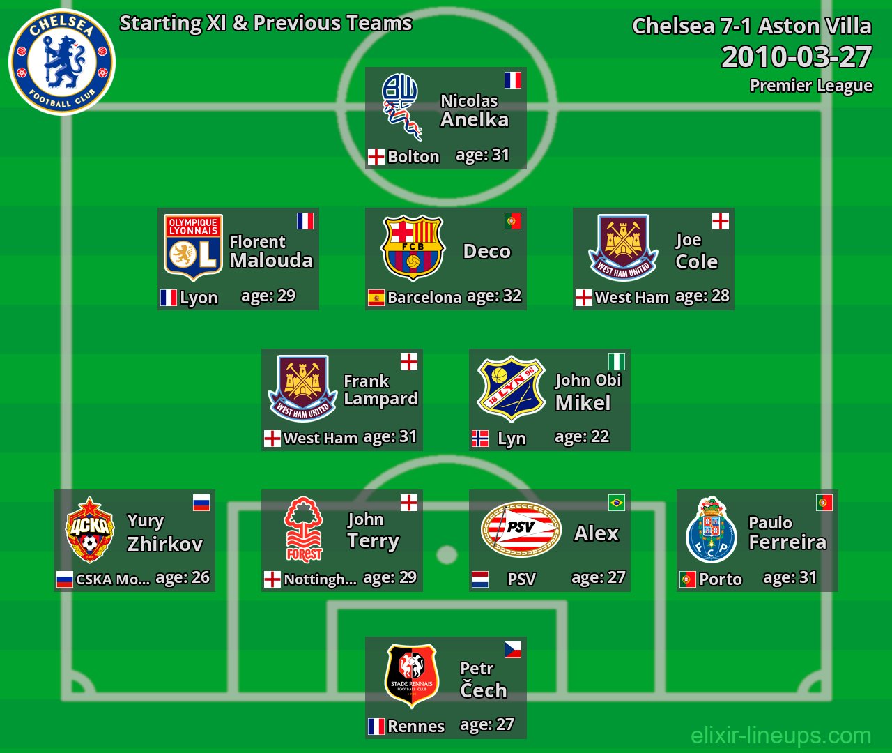 Chelsea Starting XI & Previous Teams 2010-03-27