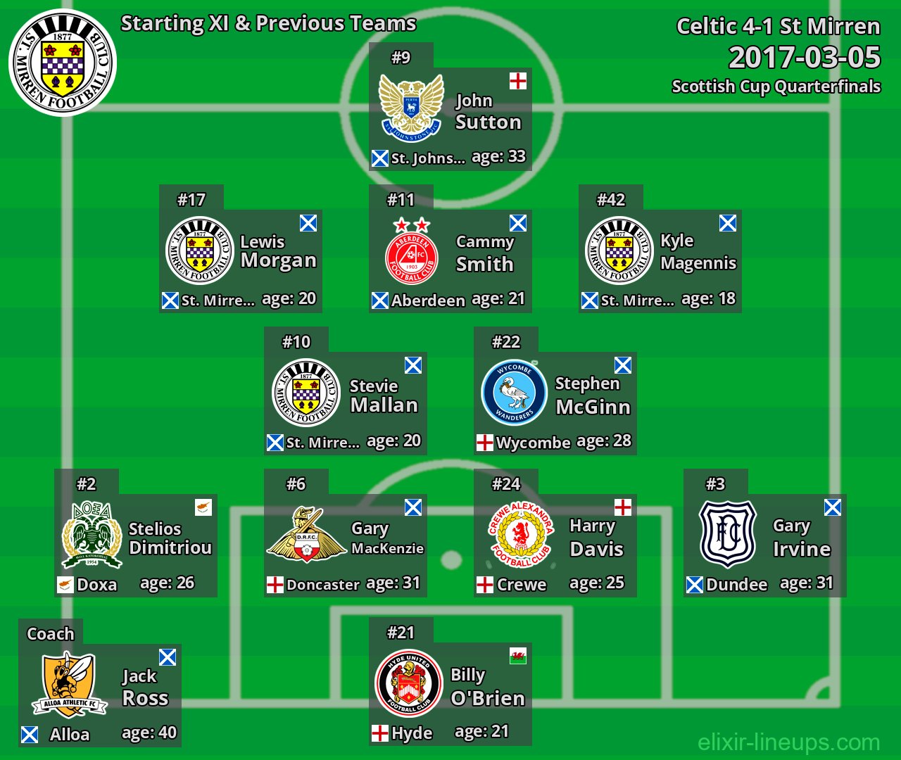 St Mirren Starting XI & Previous Teams 2017-03-05