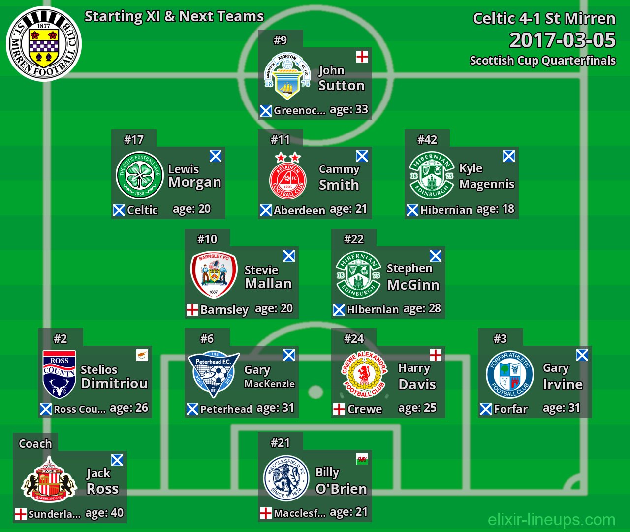 St Mirren Starting XI & Next Teams 2017-03-05