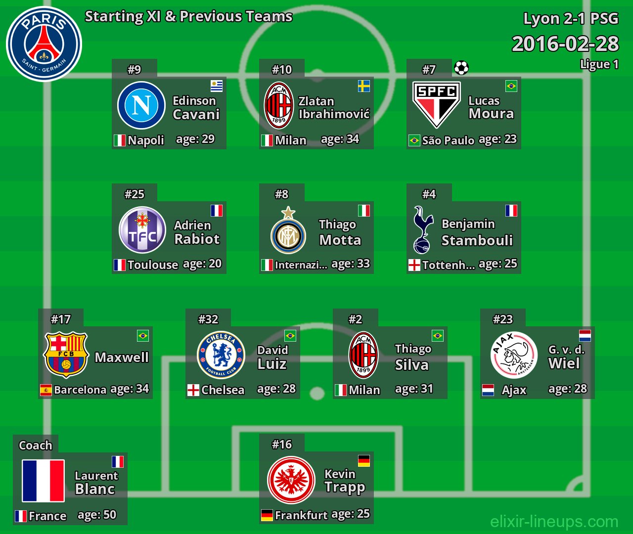 PSG Starting XI & Previous Teams 2016-02-28