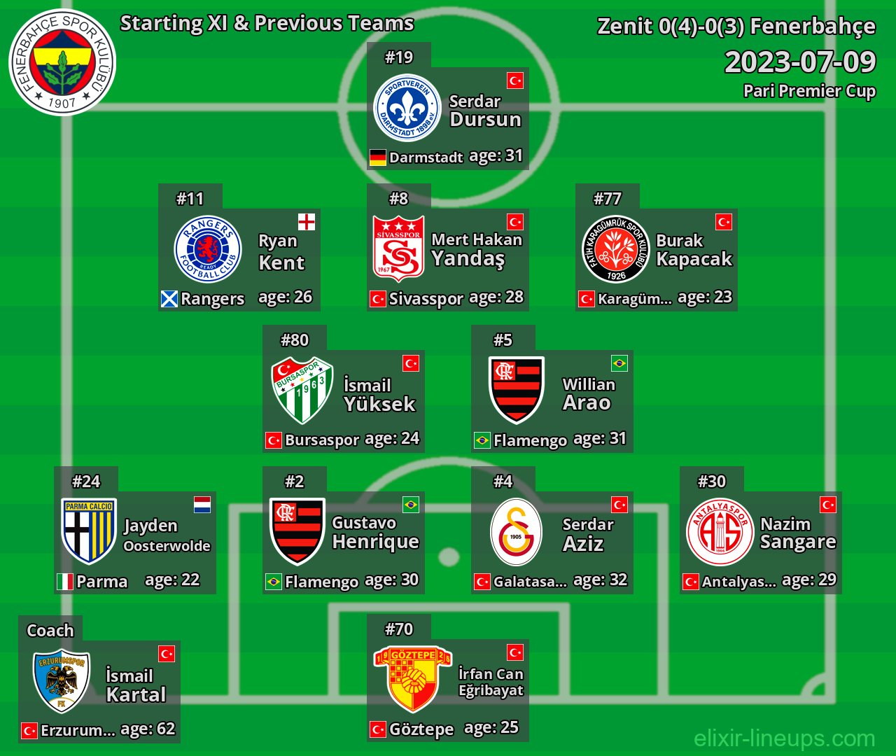 Fenerbahçe Starting XI & Previous Teams 2023-07-09
