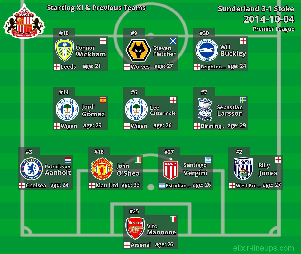 Sunderland Starting XI & Previous Teams 2014-10-04