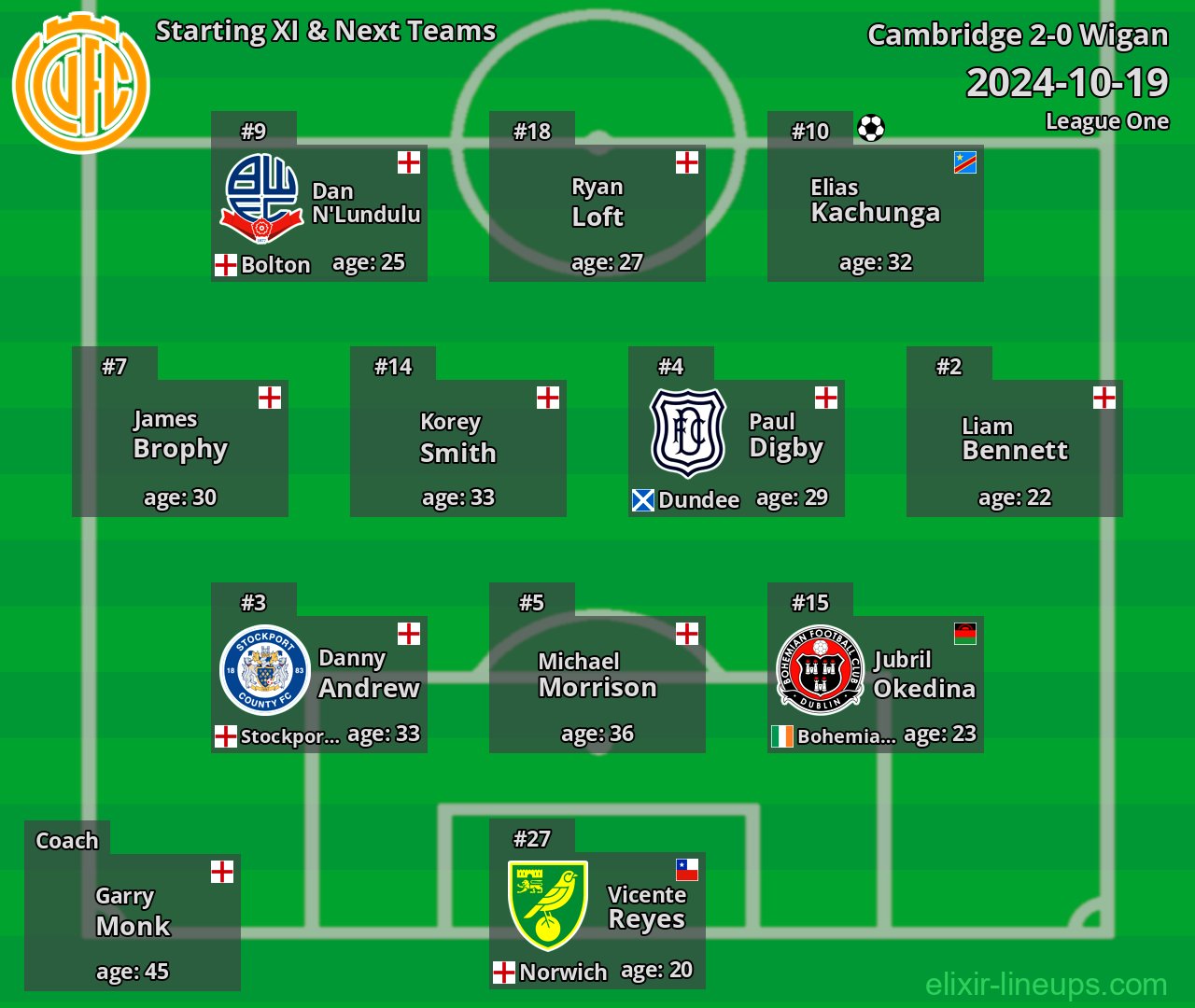 Cambridge Starting XI & Next Teams 2024-10-19